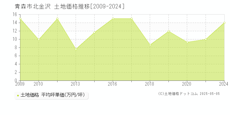 青森市北金沢の土地価格推移グラフ 