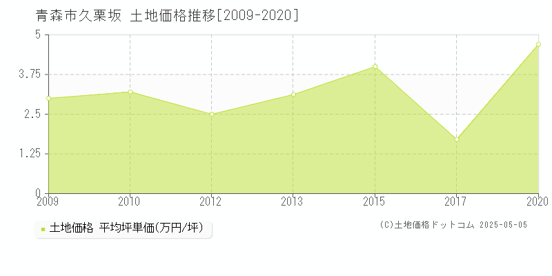 久栗坂(青森市)の土地価格推移グラフ(坪単価)[2009-2020年]