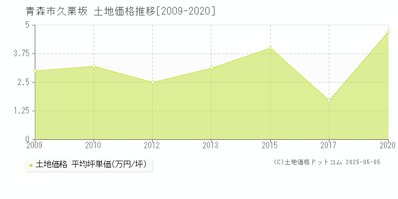 青森市久栗坂の土地価格推移グラフ 