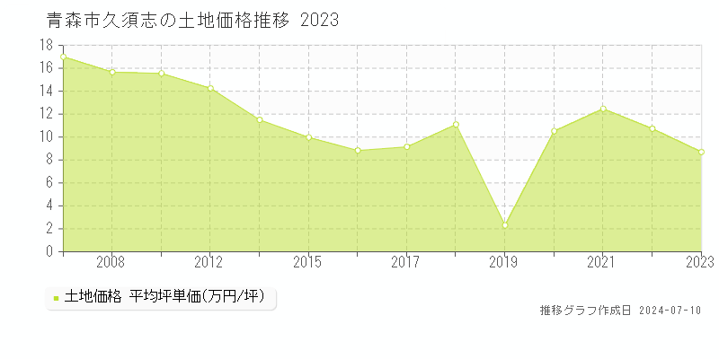 青森市久須志の土地取引事例推移グラフ 