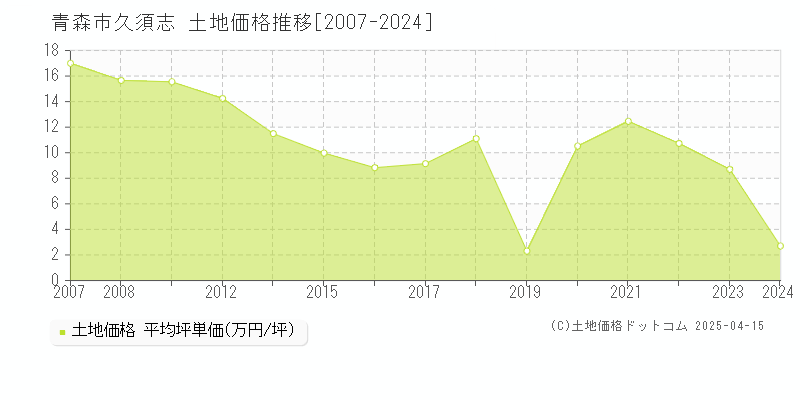 青森市久須志の土地価格推移グラフ 