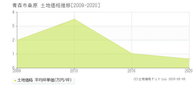桑原(青森市)の土地価格推移グラフ(坪単価)[2009-2020年]
