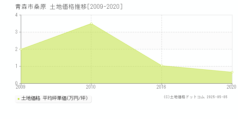 青森市桑原の土地取引事例推移グラフ 