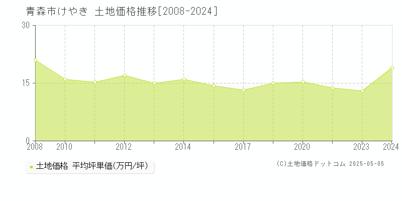 けやき(青森市)の土地価格推移グラフ(坪単価)[2008-2024年]