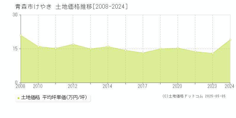 青森市けやきの土地価格推移グラフ 