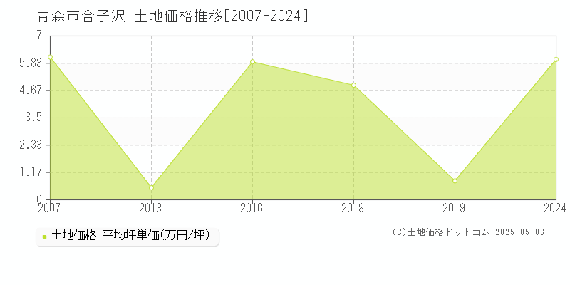 合子沢(青森市)の土地価格推移グラフ(坪単価)[2007-2024年]