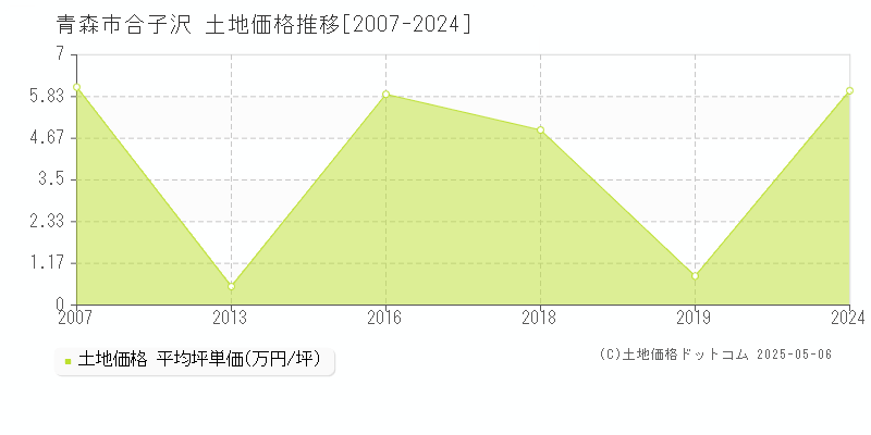 青森市合子沢の土地取引事例推移グラフ 