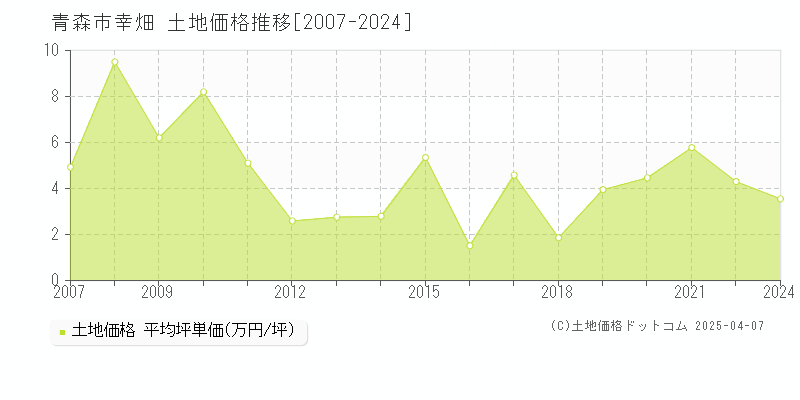 青森市幸畑の土地価格推移グラフ 