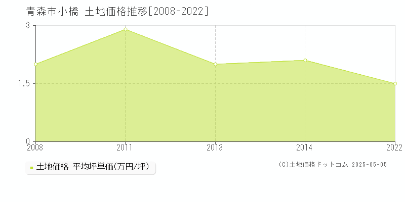 小橋(青森市)の土地価格推移グラフ(坪単価)[2008-2022年]