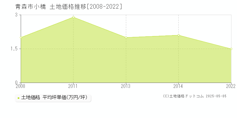 青森市小橋の土地価格推移グラフ 