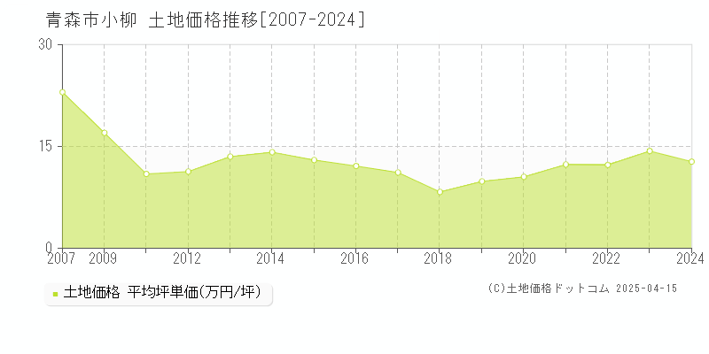 青森市小柳の土地価格推移グラフ 