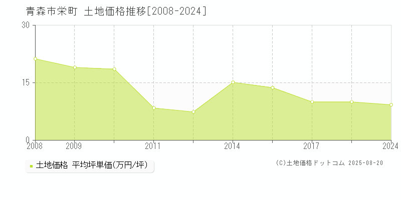 栄町(青森市)の土地価格推移グラフ(坪単価)[2008-2024年]