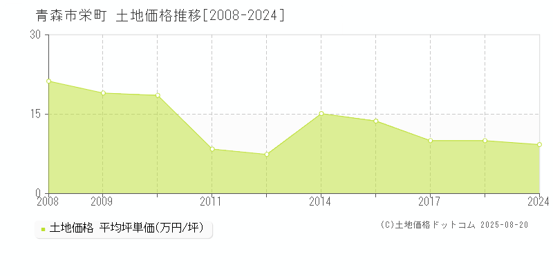 青森市栄町の土地価格推移グラフ 