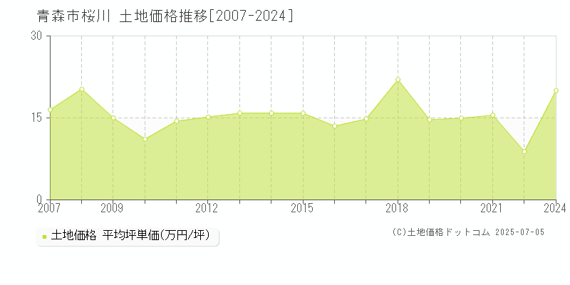 桜川(青森市)の土地価格推移グラフ(坪単価)[2007-2024年]