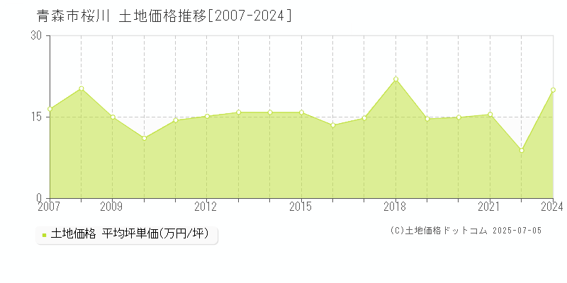 青森市桜川の土地価格推移グラフ 