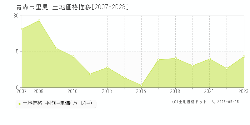 里見(青森市)の土地価格推移グラフ(坪単価)[2007-2023年]