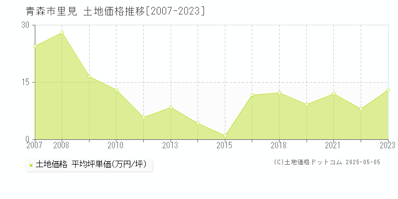 青森市里見の土地価格推移グラフ 