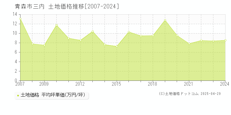 青森市三内の土地価格推移グラフ 