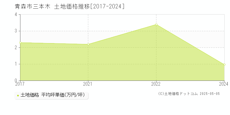 三本木(青森市)の土地価格推移グラフ(坪単価)[2017-2024年]