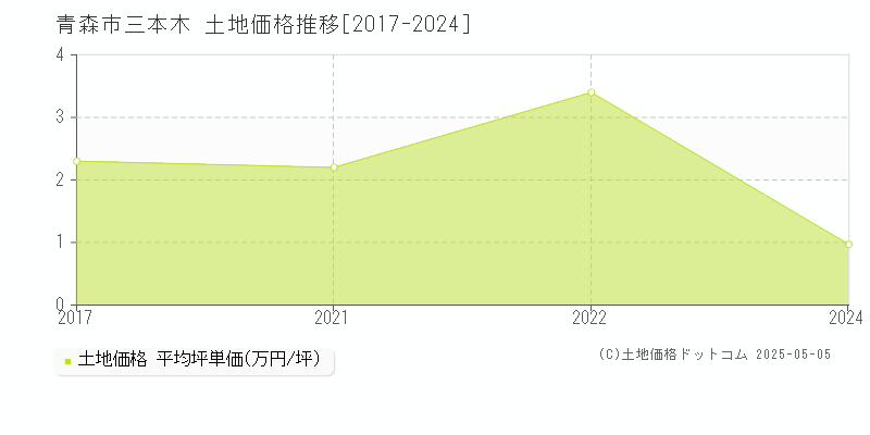 青森市三本木の土地取引事例推移グラフ 