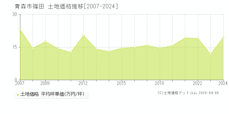 青森市篠田の土地価格推移グラフ 