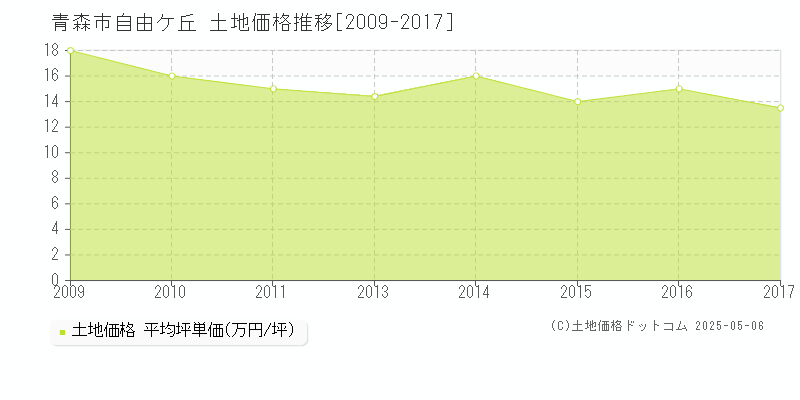 自由ケ丘(青森市)の土地価格推移グラフ(坪単価)[2009-2017年]