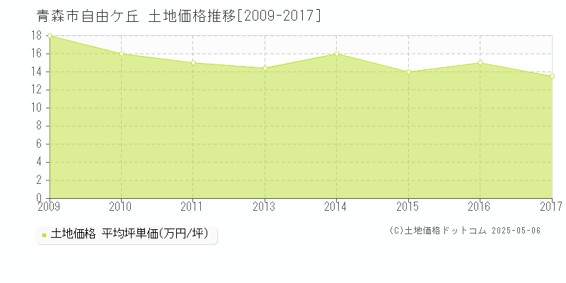 青森市自由ケ丘の土地価格推移グラフ 