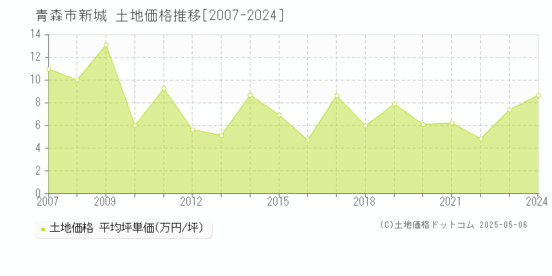 新城(青森市)の土地価格推移グラフ(坪単価)[2007-2024年]