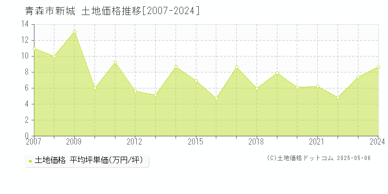 青森市新城の土地価格推移グラフ 