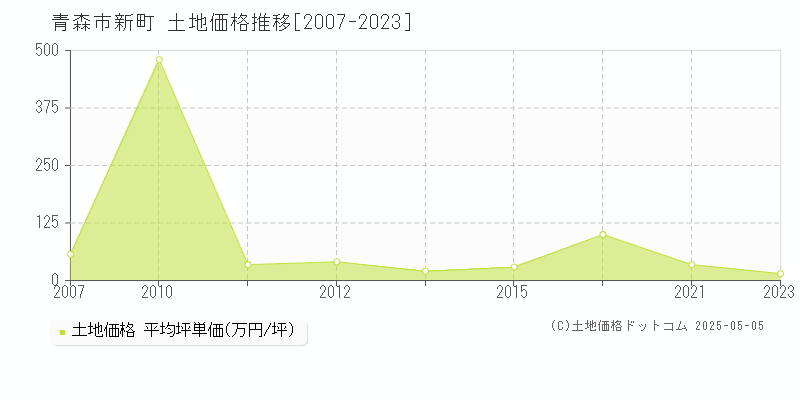 新町(青森市)の土地価格推移グラフ(坪単価)[2007-2023年]