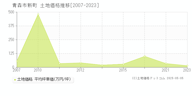 青森市新町の土地価格推移グラフ 