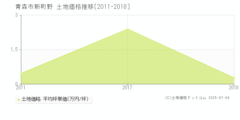 青森市新町野の土地価格推移グラフ 