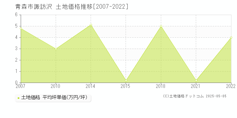 諏訪沢(青森市)の土地価格推移グラフ(坪単価)[2007-2022年]