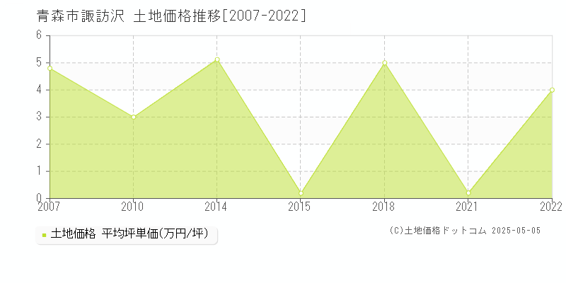 青森市諏訪沢の土地価格推移グラフ 