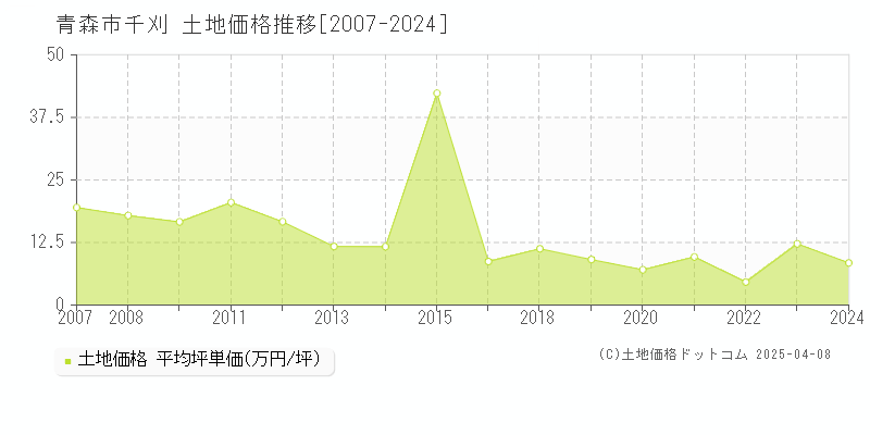 青森市千刈の土地価格推移グラフ 