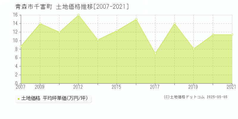 千富町(青森市)の土地価格推移グラフ(坪単価)[2007-2021年]