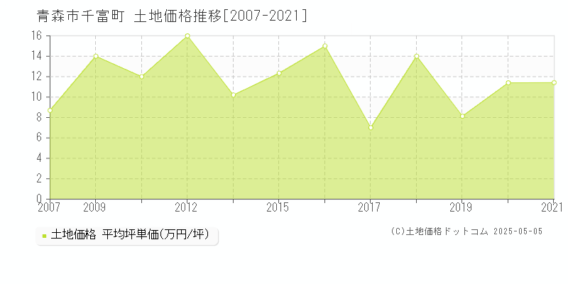 青森市千富町の土地価格推移グラフ 