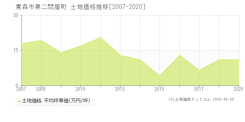 第二問屋町(青森市)の土地価格推移グラフ(坪単価)[2007-2020年]