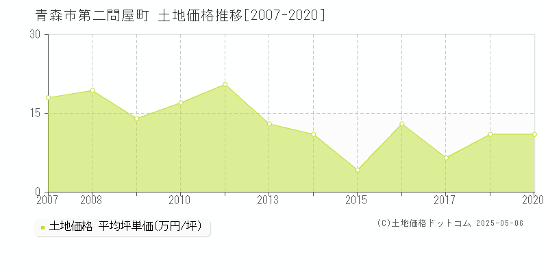 青森市第二問屋町の土地価格推移グラフ 