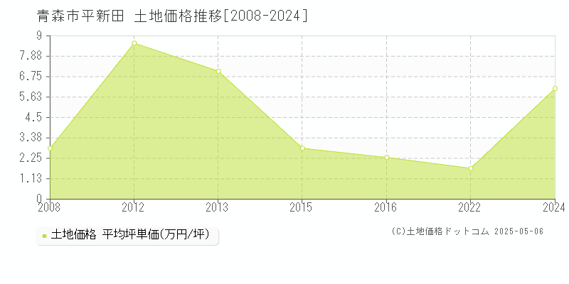 平新田(青森市)の土地価格推移グラフ(坪単価)[2008-2024年]