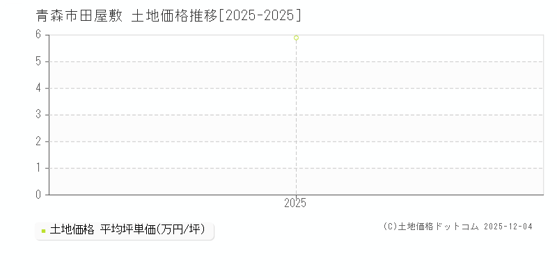 田屋敷(青森市)の土地価格推移グラフ(坪単価)[2025-2025年]