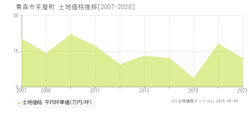 茶屋町(青森市)の土地価格推移グラフ(坪単価)[2007-2023年]