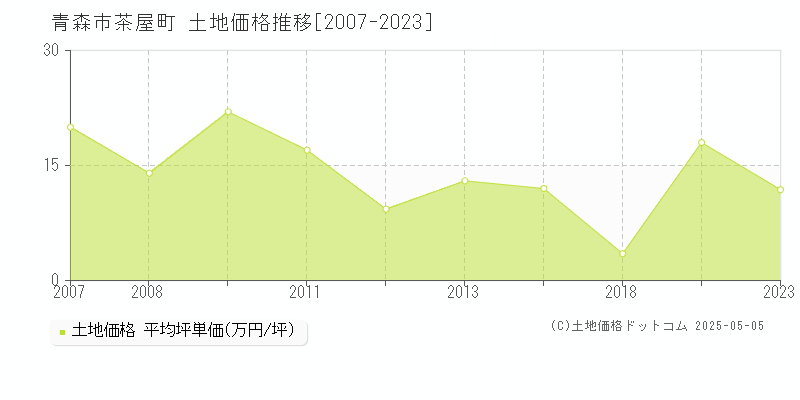 青森市茶屋町の土地価格推移グラフ 