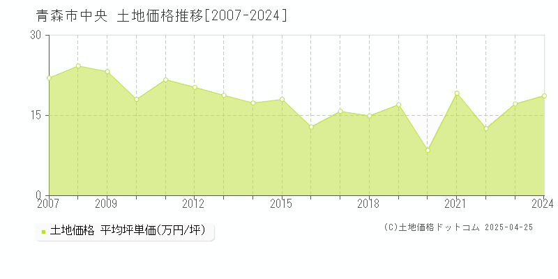 青森市中央の土地価格推移グラフ 