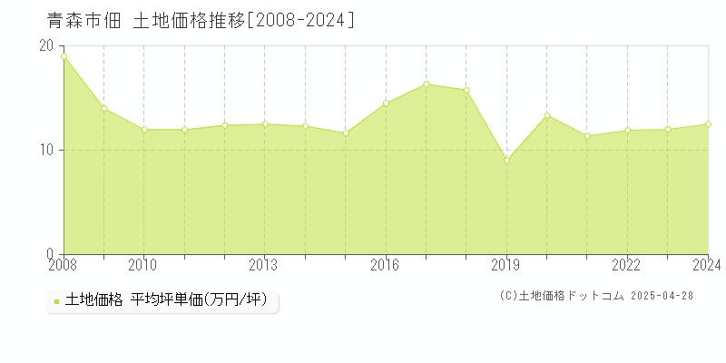 青森市佃の土地価格推移グラフ 