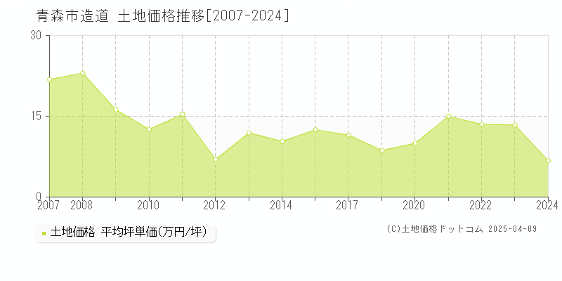 青森市造道の土地価格推移グラフ 