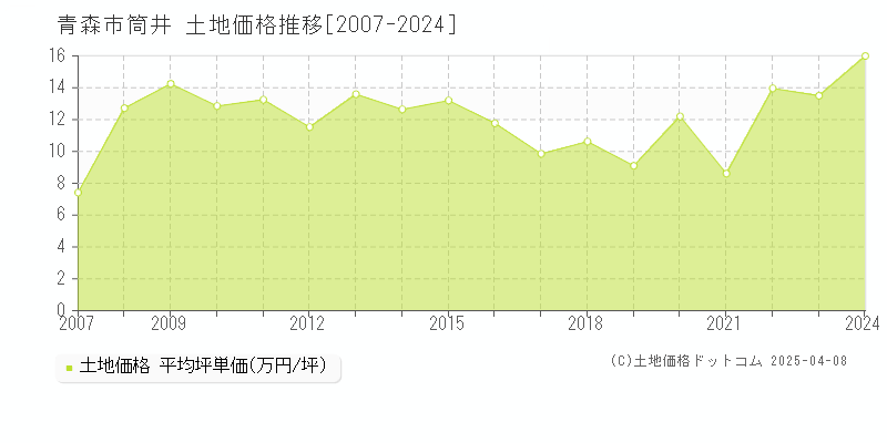 青森市筒井の土地価格推移グラフ 