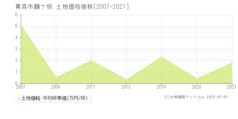 鶴ケ坂(青森市)の土地価格推移グラフ(坪単価)[2007-2021年]