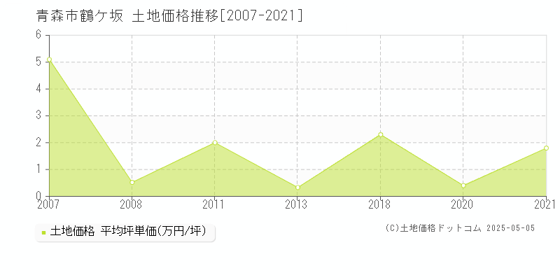 青森市鶴ケ坂の土地取引事例推移グラフ 