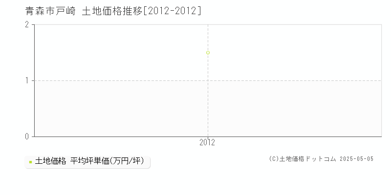 青森市戸崎の土地価格推移グラフ 